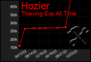 Total Graph of Hozier