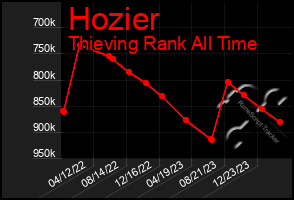 Total Graph of Hozier