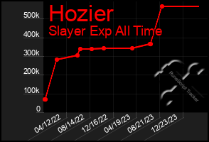 Total Graph of Hozier