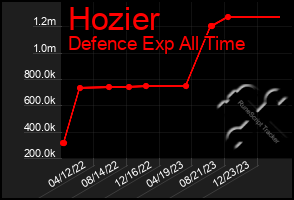 Total Graph of Hozier