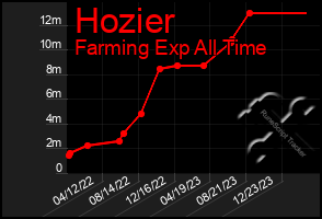 Total Graph of Hozier