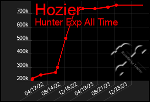 Total Graph of Hozier