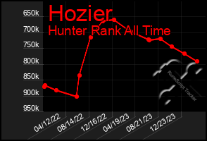 Total Graph of Hozier