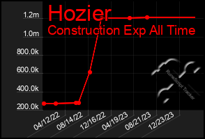 Total Graph of Hozier