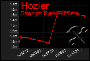 Total Graph of Hozier