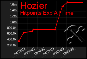 Total Graph of Hozier