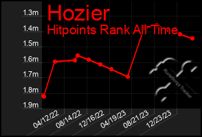 Total Graph of Hozier