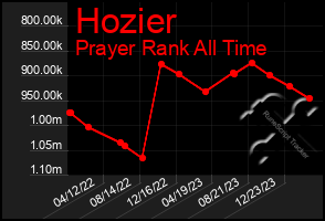 Total Graph of Hozier