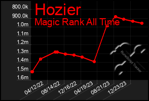 Total Graph of Hozier