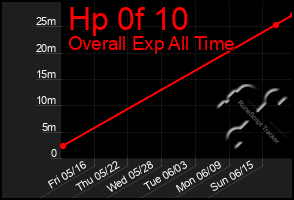 Total Graph of Hp 0f 10