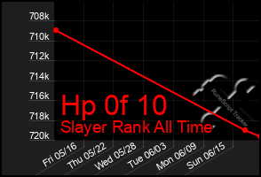 Total Graph of Hp 0f 10
