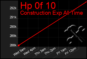 Total Graph of Hp 0f 10