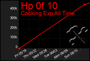 Total Graph of Hp 0f 10