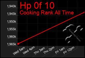 Total Graph of Hp 0f 10