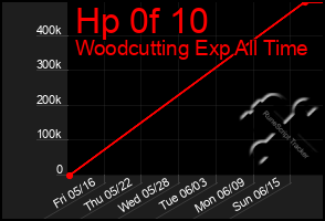 Total Graph of Hp 0f 10