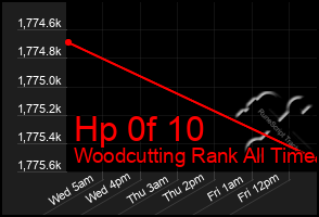 Total Graph of Hp 0f 10