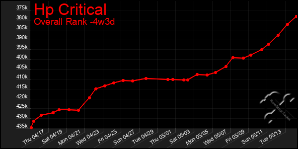 Last 31 Days Graph of Hp Critical