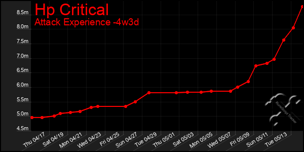 Last 31 Days Graph of Hp Critical