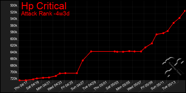 Last 31 Days Graph of Hp Critical