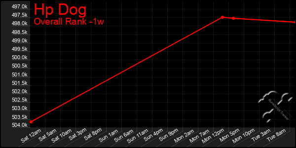 1 Week Graph of Hp Dog