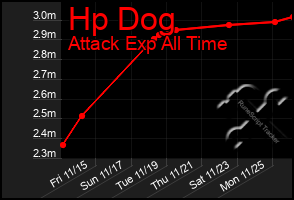 Total Graph of Hp Dog