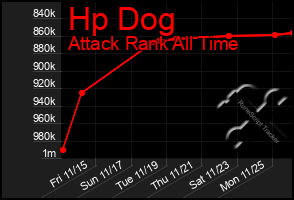 Total Graph of Hp Dog