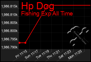 Total Graph of Hp Dog