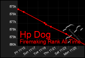 Total Graph of Hp Dog