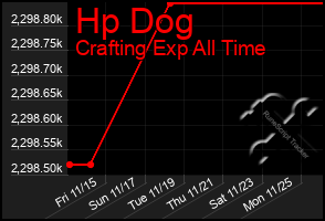 Total Graph of Hp Dog