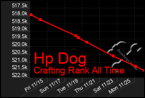 Total Graph of Hp Dog