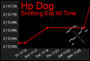 Total Graph of Hp Dog