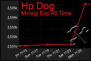 Total Graph of Hp Dog