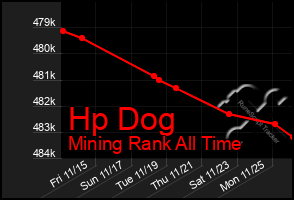 Total Graph of Hp Dog