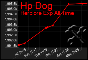 Total Graph of Hp Dog