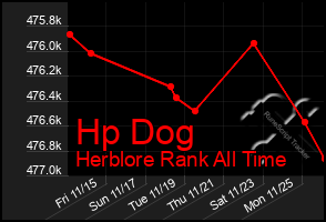 Total Graph of Hp Dog