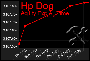 Total Graph of Hp Dog