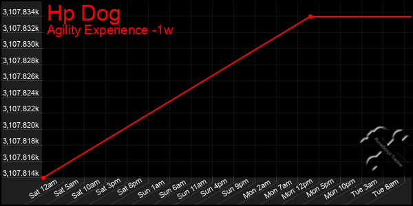 Last 7 Days Graph of Hp Dog