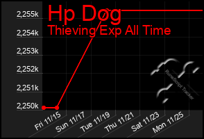 Total Graph of Hp Dog