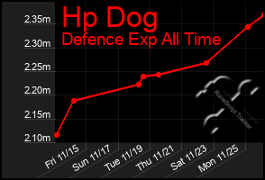 Total Graph of Hp Dog