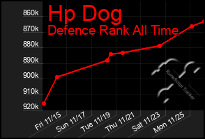 Total Graph of Hp Dog