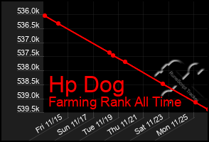 Total Graph of Hp Dog