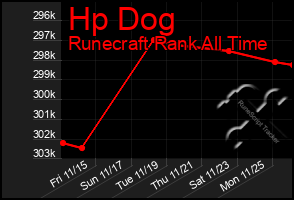 Total Graph of Hp Dog