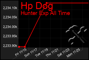 Total Graph of Hp Dog