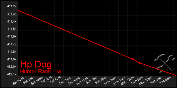 Last 7 Days Graph of Hp Dog