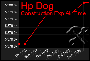 Total Graph of Hp Dog