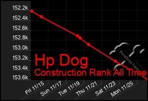 Total Graph of Hp Dog