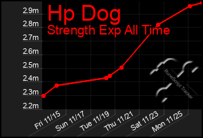 Total Graph of Hp Dog