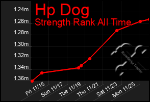 Total Graph of Hp Dog