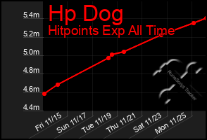 Total Graph of Hp Dog