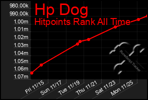 Total Graph of Hp Dog